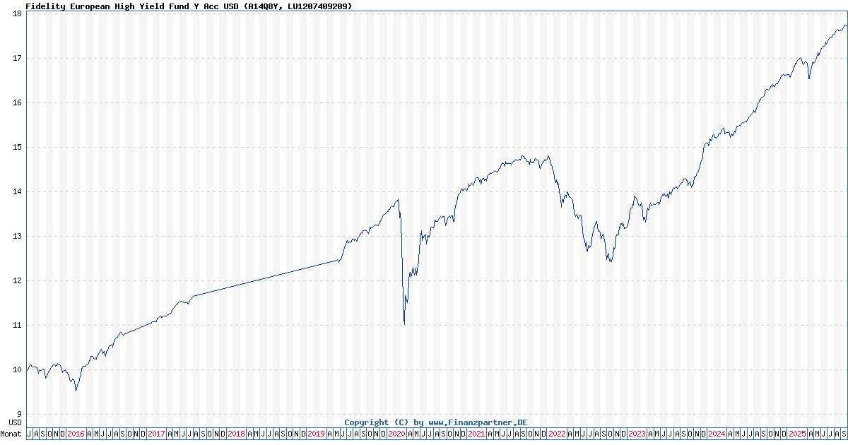 Fidelity European High Yield Fund Y Acc USD LU1207409209